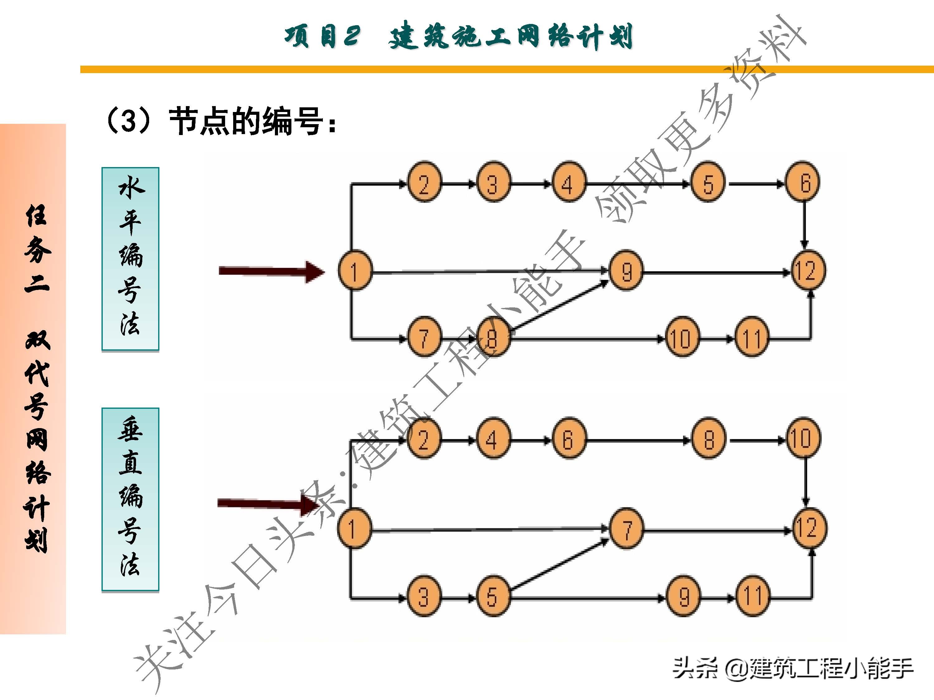 施工进度计划与资金使用计划,施工进度计划网络图怎么制作