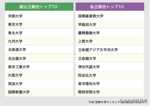 日本大学排名一览表近畿大学,日本大学最新排名