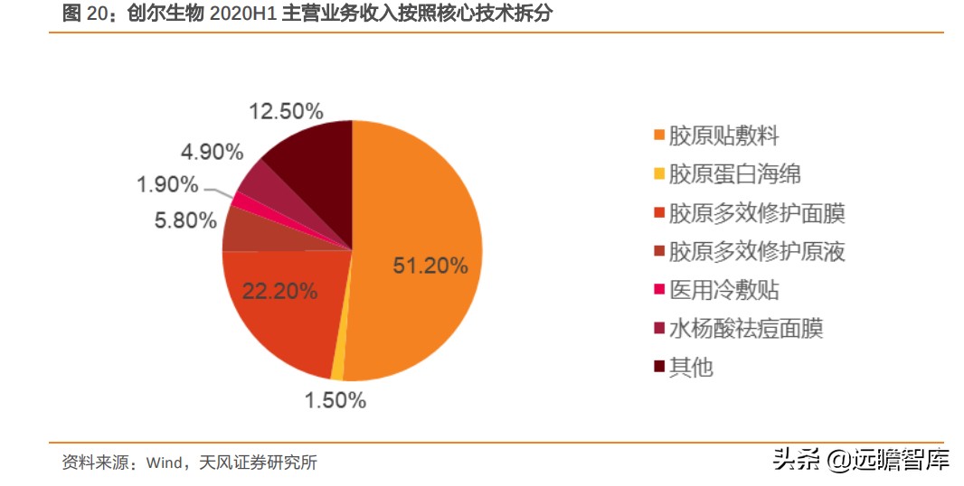 重组胶原蛋白未来趋势,胶原蛋白重组是高端产业吗