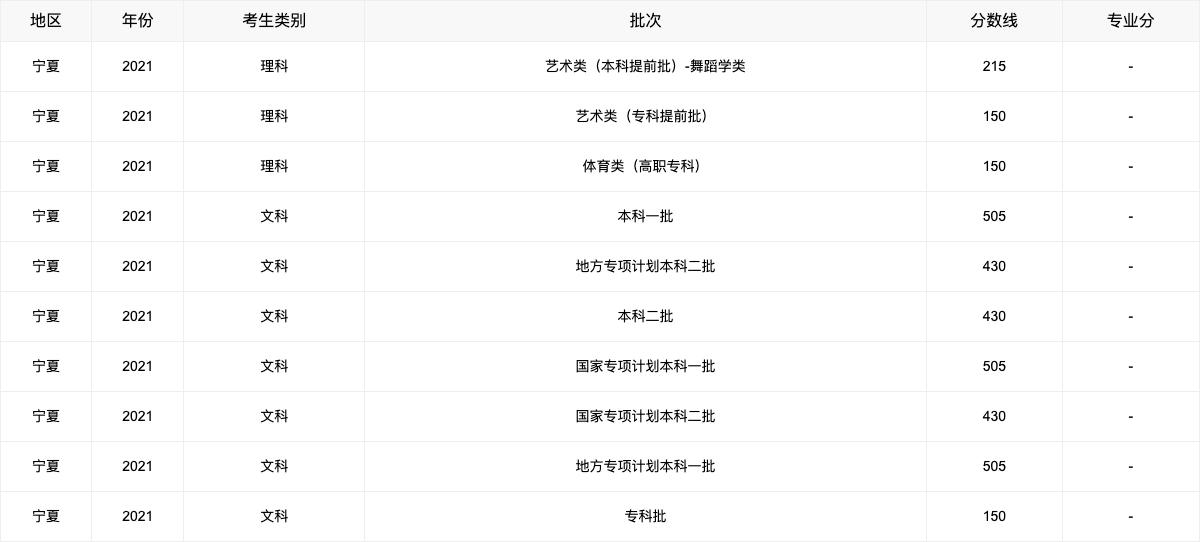 2021年高考各省录取分数线查询,2021年各省高考分数线