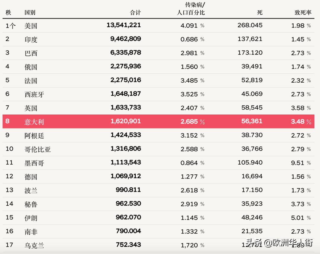 意大利新增确诊4207例,意大利新增1247例