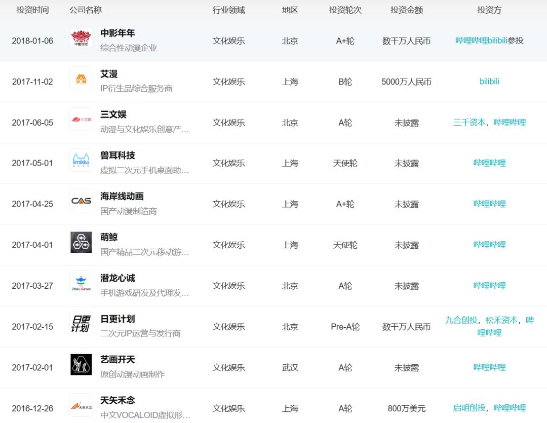 「小虾融资快报」火箭卫星、物流机器人、B站（11.18-11.23）