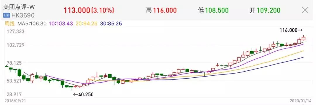 美团市值迈过千亿美元门槛,美团市值破万亿开始进军电商领域