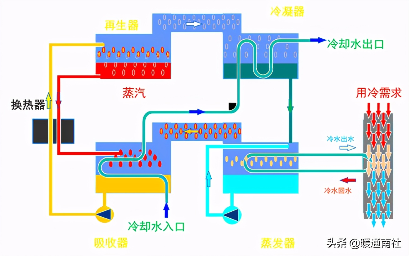 溴化锂维修技术要求,溴化锂直燃机工作原理视频