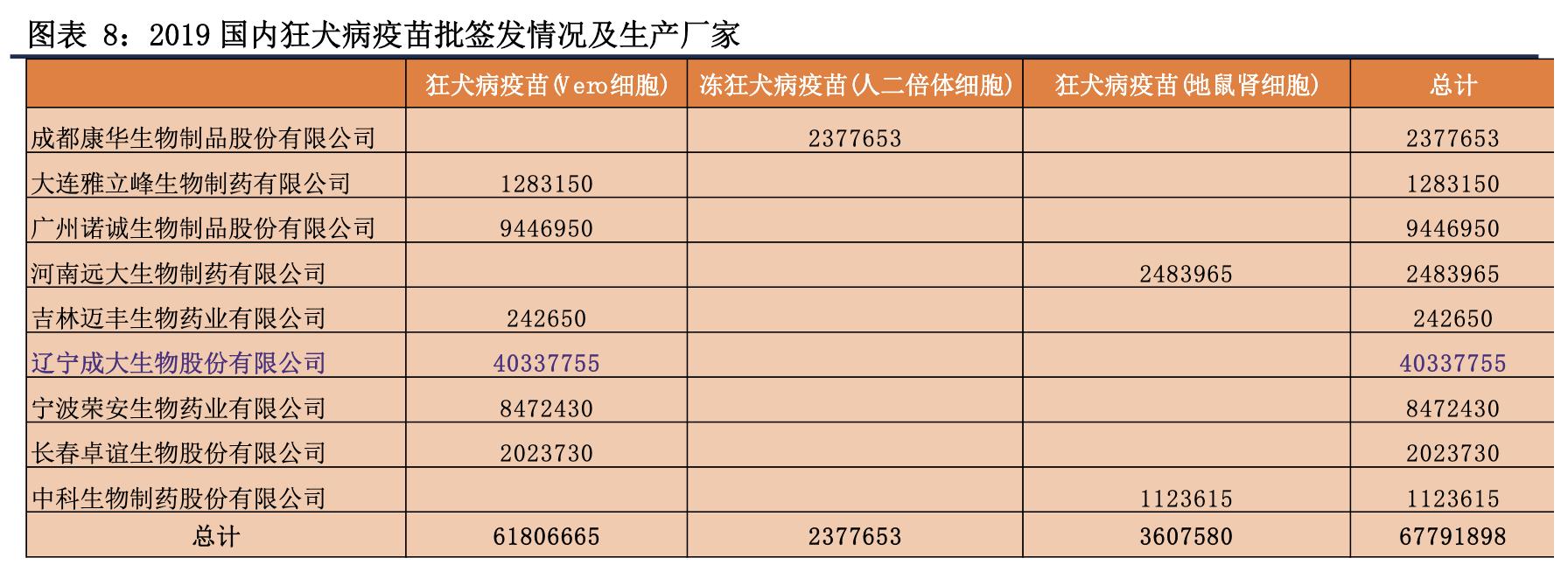 【公司深度】成大生物：国内狂犬疫苗领先企业，在研产品丰富