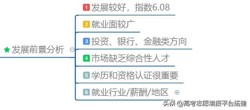 上财投资学专业排名,投资学专业就业前景