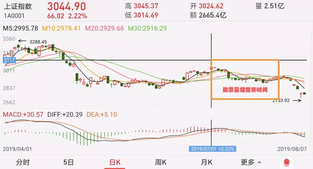 竞赛大揭幕|第一弹:股票星相优秀试卷解析