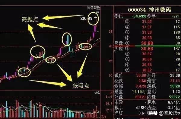 炒股成功率高的技巧,炒股低吸技巧口诀