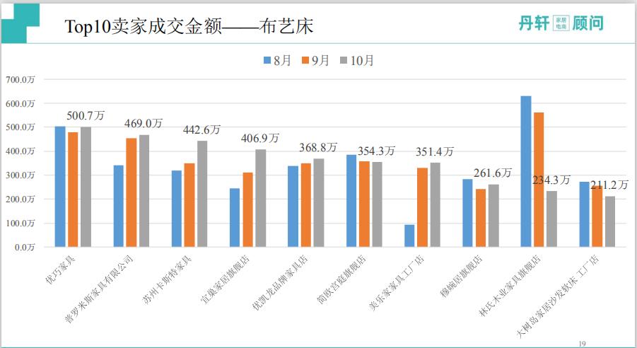 淘系家具电商,淘系家具市场分析