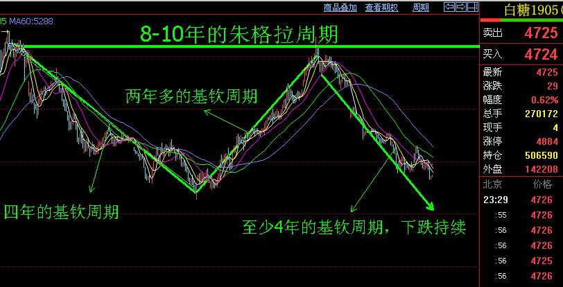 期货趋势决策分析系统多周期,期货趋势看周线还是日线