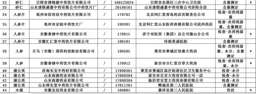 61批次药品不合格,药监局49批次不合格药品