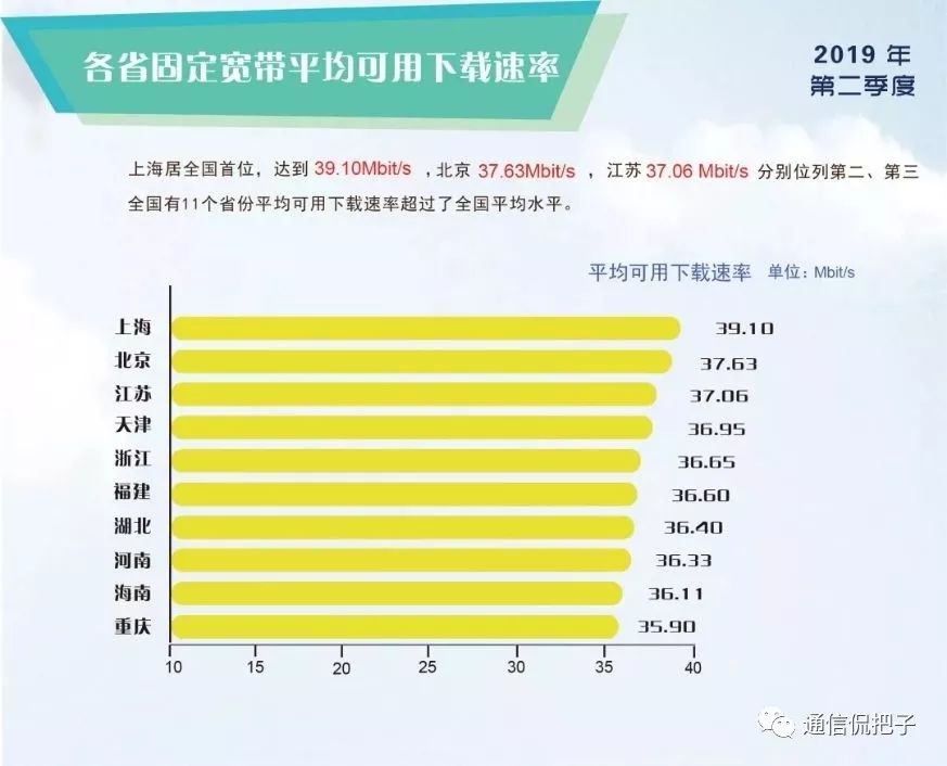 网速排名中国第一,最近上海网速