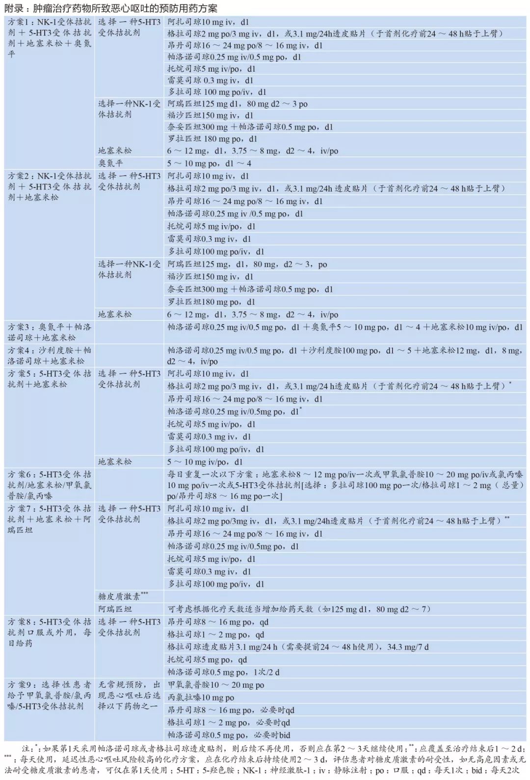 抗肿瘤恶心呕吐,抗肿瘤药的不良反应