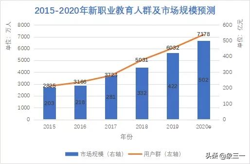 在并驱争先的职业教育市场，“三节课”能否突出重围