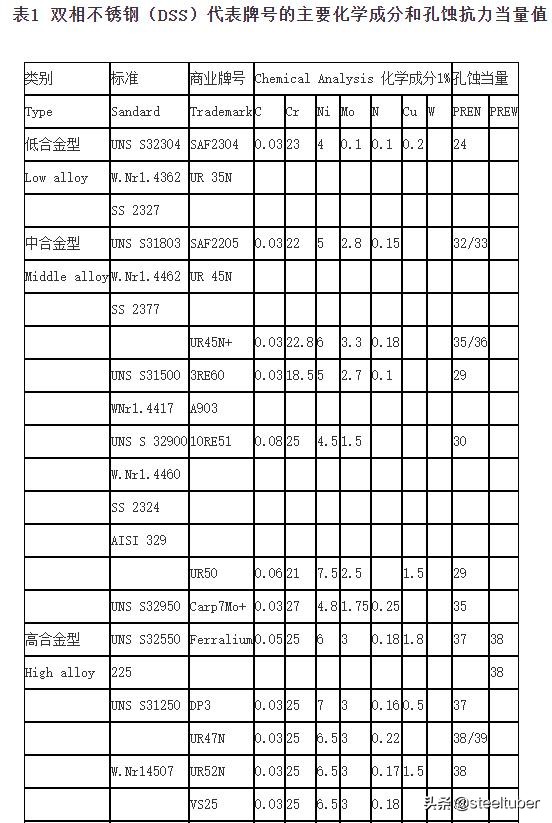 中国双相不锈钢的现状和发展,双相不锈钢比304不锈钢谁更耐腐蚀