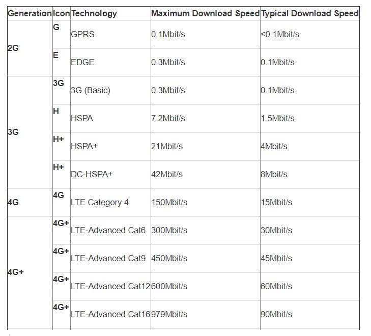 1g2g3g4g5g6g网络有什么区别,无线网2g接入和5g接入