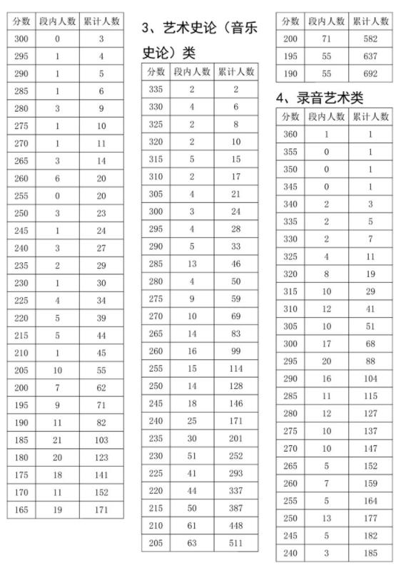 2023音乐统考一分一段线河北,2022音乐统考一分一段线河南