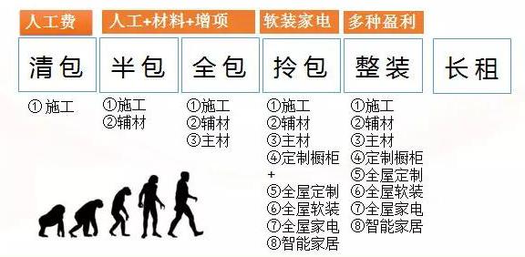 清包半包大包全包,装修秘籍全包半包清包区别在哪里