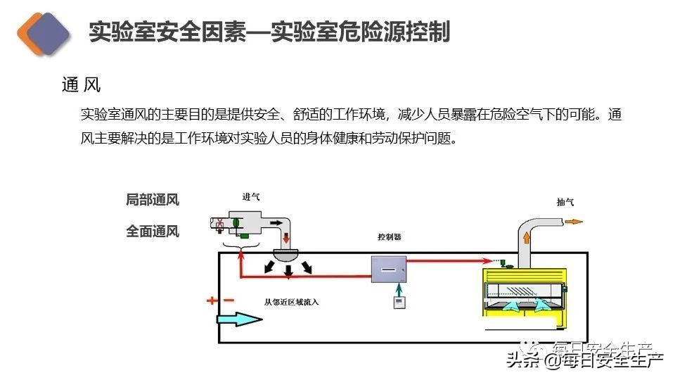 生物安全实验室建设规范,新国标安全标志