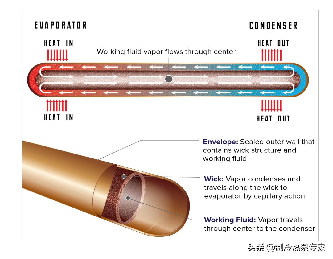 什么是热管,什么是热管理仿真