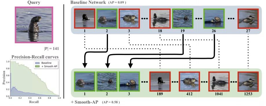 ECCV2020论文大盘点-图像与视频检索篇
