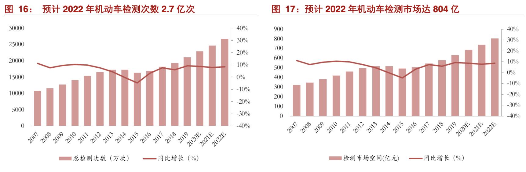 安车检测公司现状,安车检测行业空间