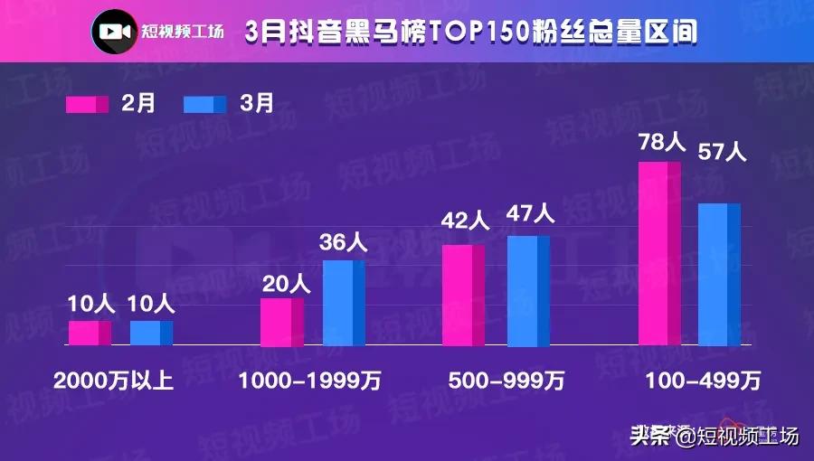 3月抖音黑马榜|借力抖音神曲《少年》,达人视频获赞400万