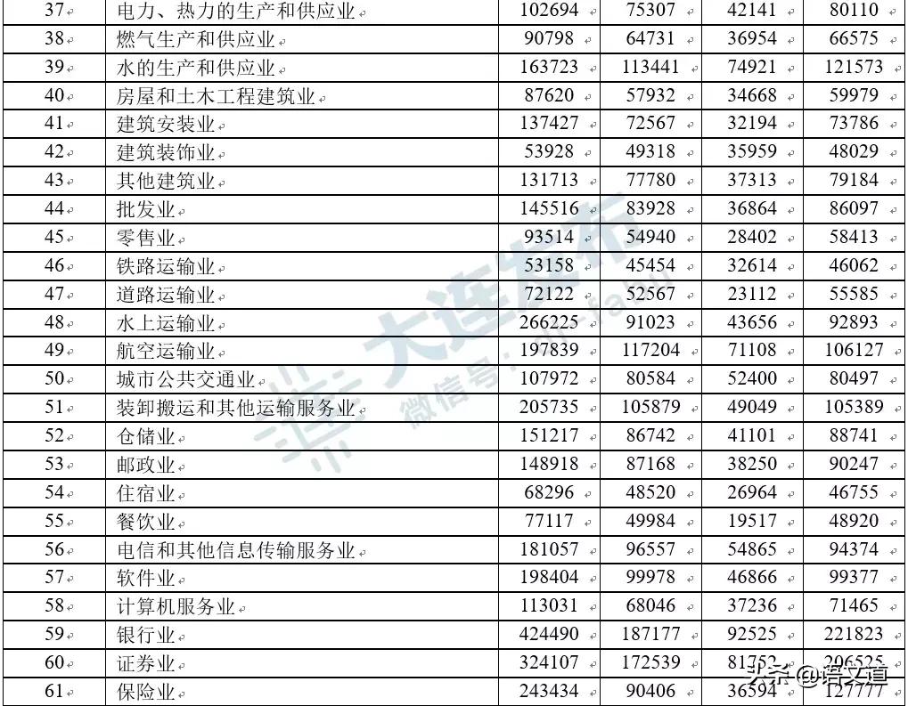 在大连多少工资够生活,在大连多少工资算中产