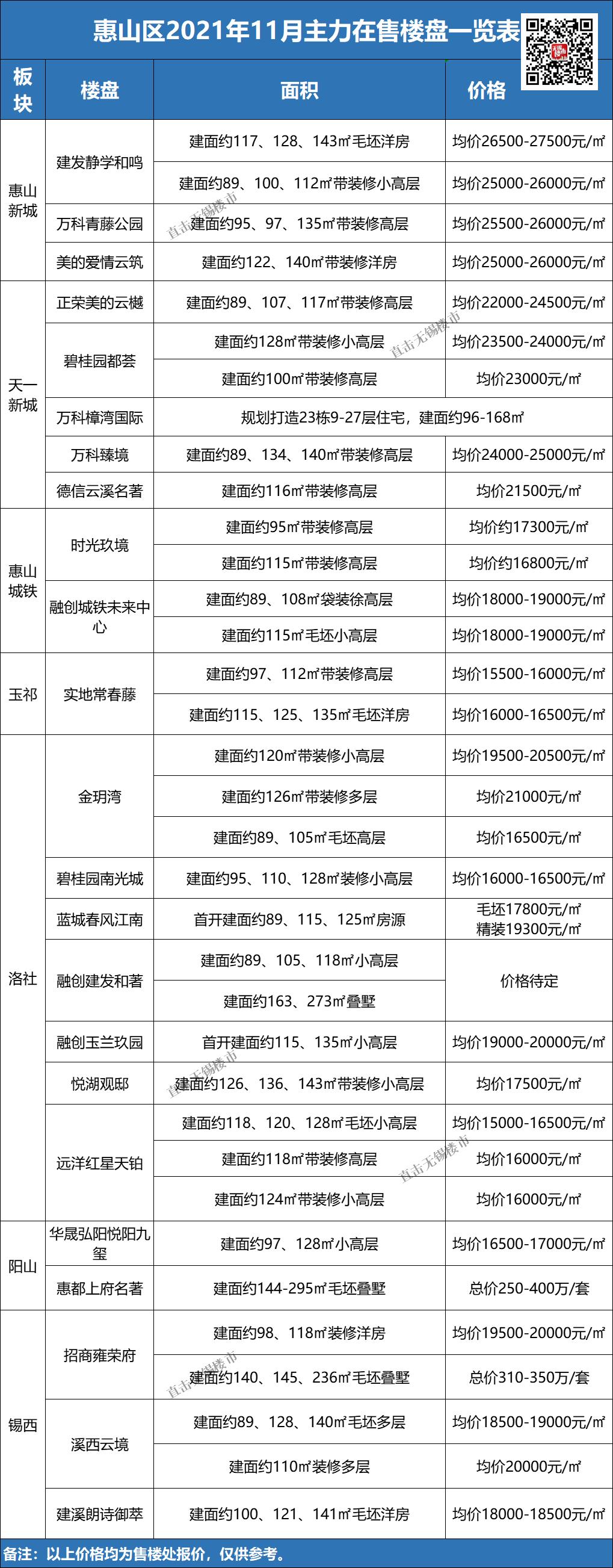 无锡房价降价小区,无锡各板块最新房价一览表