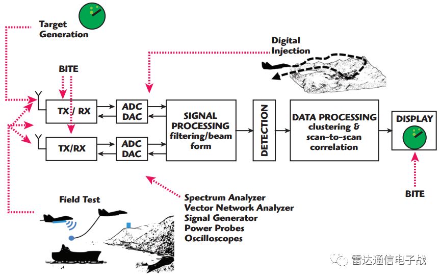 雷达目标特性及MATLAB仿真,机载雷达系统测试性分析与优化