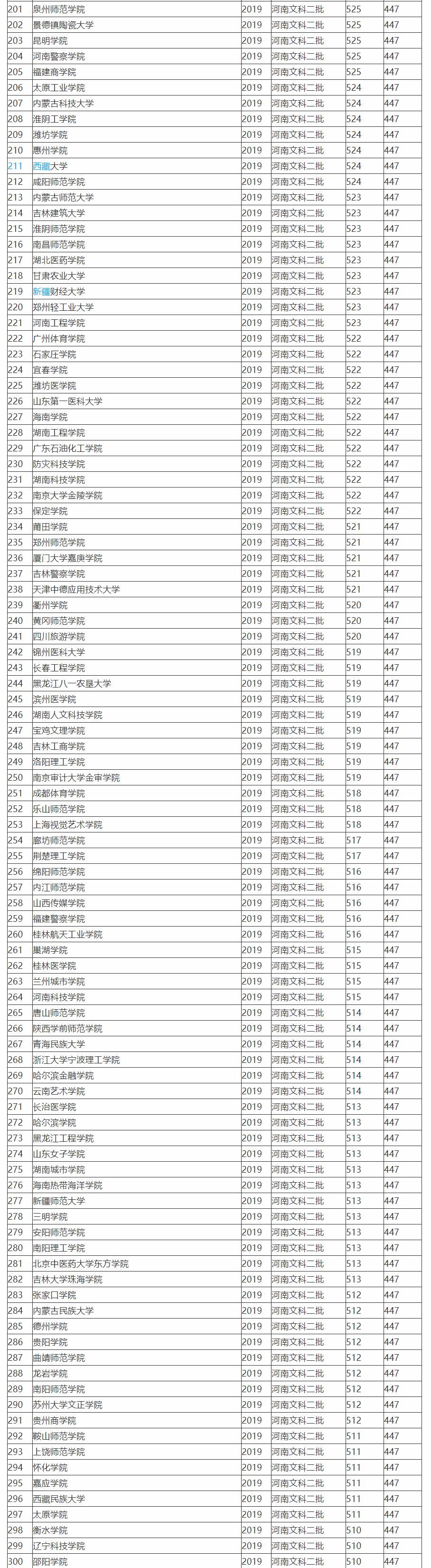 2019全国764所文科二本大学排名及投档分数线,高考志愿填报参考