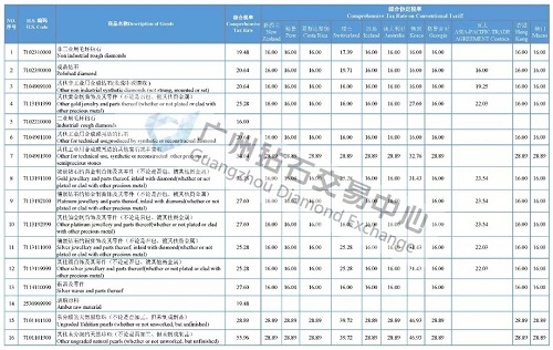 珠宝关税最新政策,钻石关税多少
