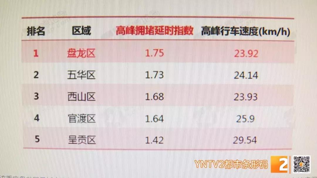 再登榜首！昆明拥堵道路前10名出炉，青年路排名第一！竟有40天......