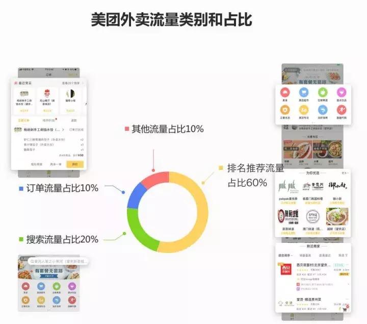 怎么上美团外卖为你优选,获大量曝光提升单量?