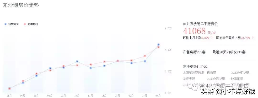 一个月涨价2W!苏州园区二手房涨势惊人!深挖各板块明细表