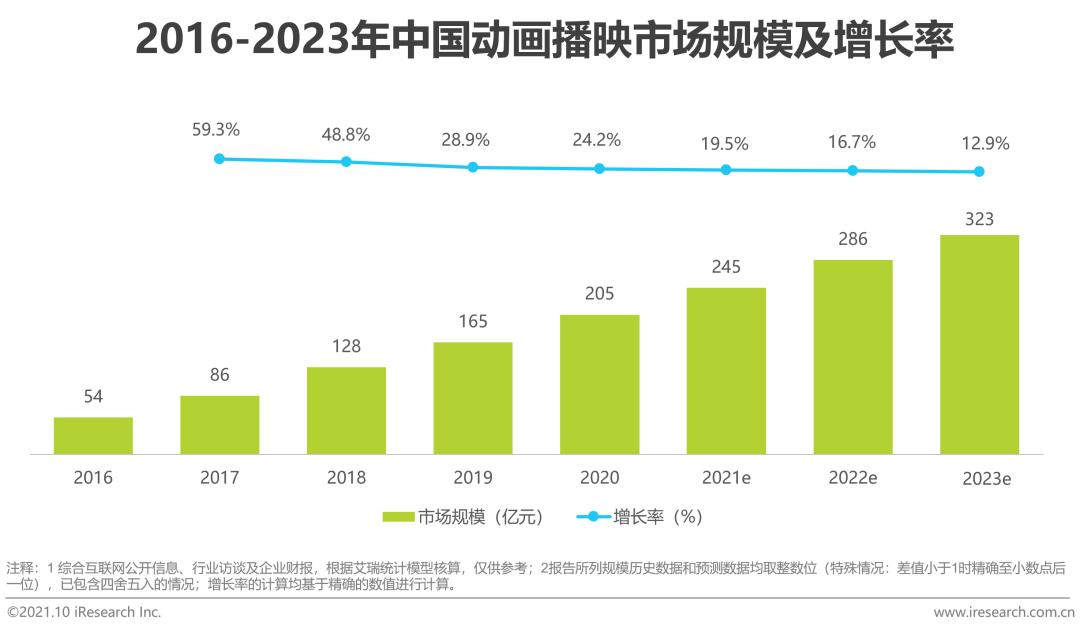 2021年中国二次元产业研究报告