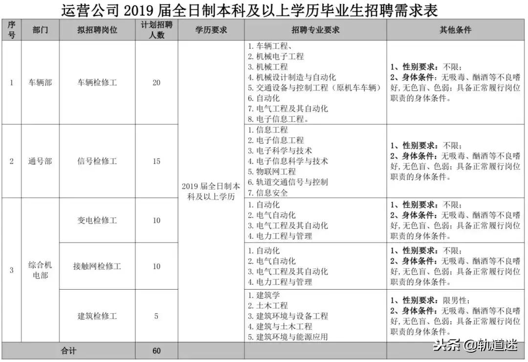 2023长沙轨道交通运营公司招聘,长沙轨道交通集团公司最新招聘