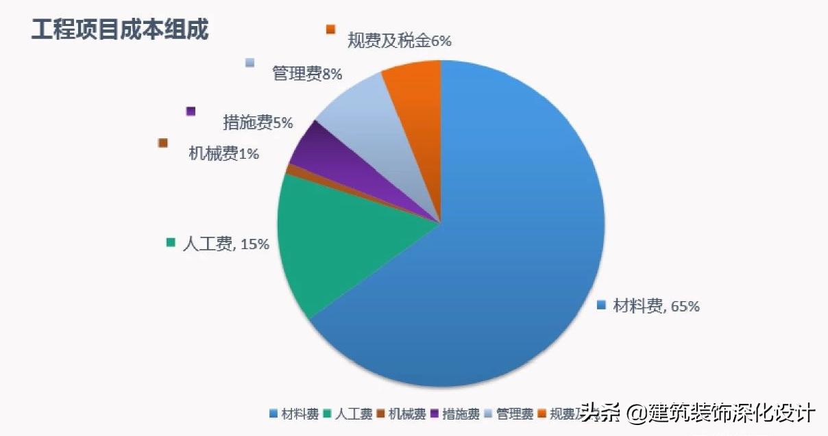 装饰工程成本管控与经营管理--经济效益最大化
