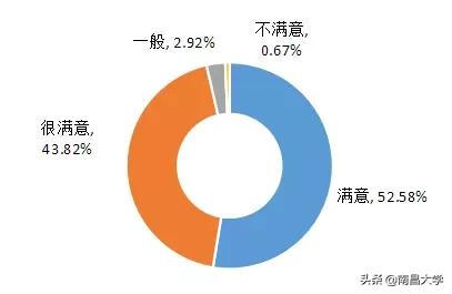 权威发布｜南昌大学2019届毕业生就业质量年度报告