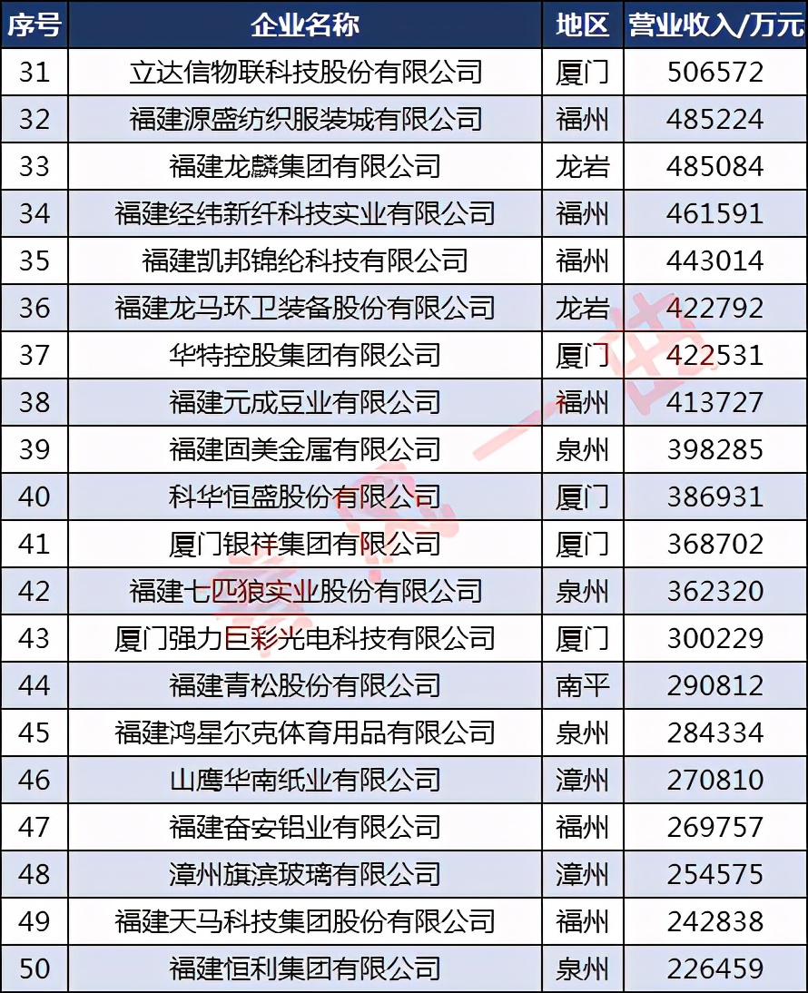 2022福建民营企业100强前二十排名,福建制造企业50强
