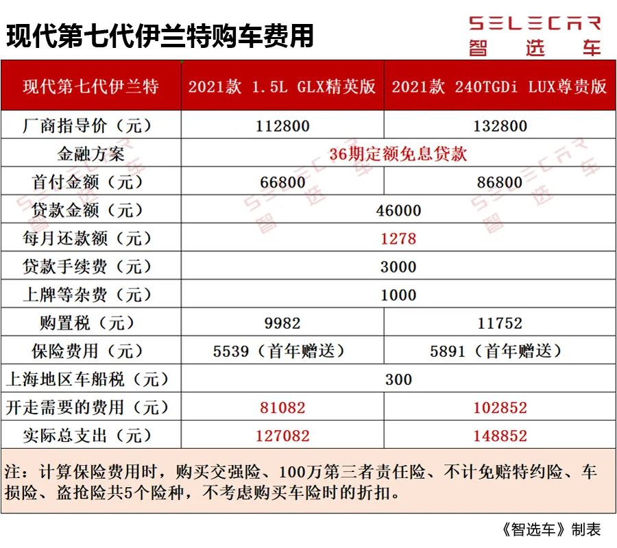 第七代伊兰特保养一次多少钱,第七代伊兰特第二次保养多少公里