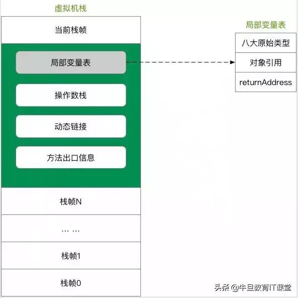 高级进阶:Java虚拟机的22个重难点(干货)