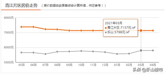乐山哪个地方适合买房,如果时间倒退你还是会选择结婚