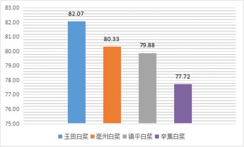 白菜SOS指数破80美菜启动爱心助销