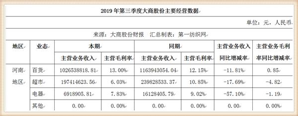 大商股份2017行业营收,大商集团年营收