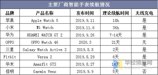 智能手表行业深度分析报告,2020年q4智能手表市场分析报告