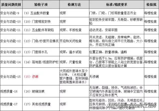 建筑工程分户验收解说词,工程分户验收验什么