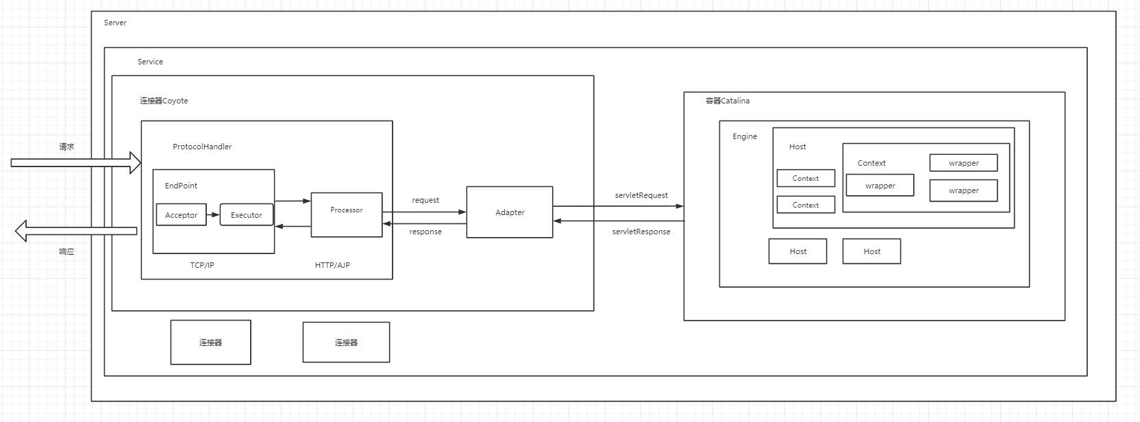 tomcat学习通,tomcat简要介绍
