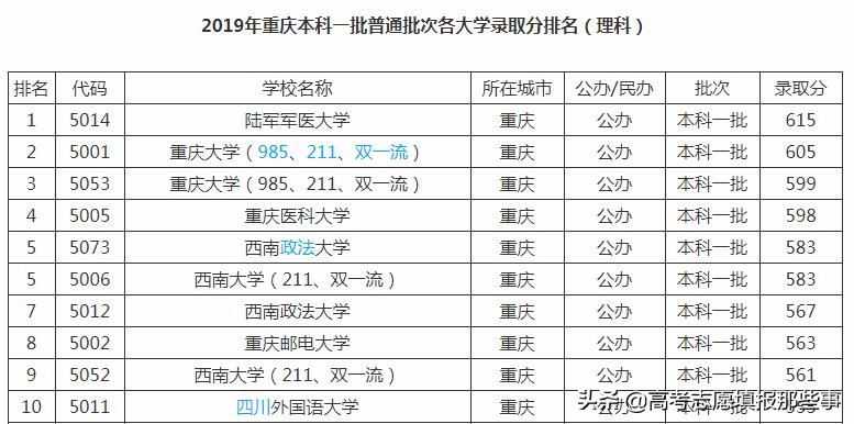 重庆市最好的5所大学！重庆大学一枝独秀，其它4所都是行业翘楚
