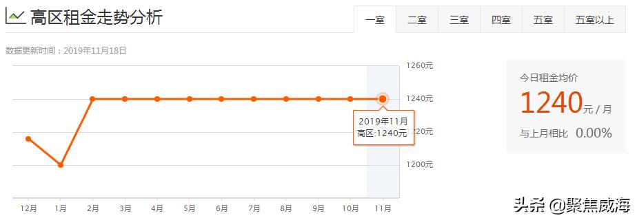 威海哪个区租房便宜,威海各小区租房价目表